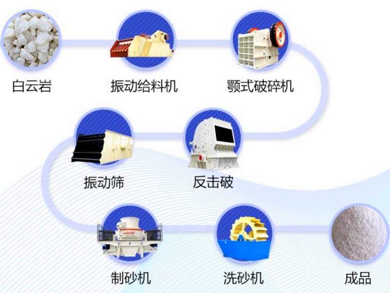 白云巖破碎生產線工藝流程