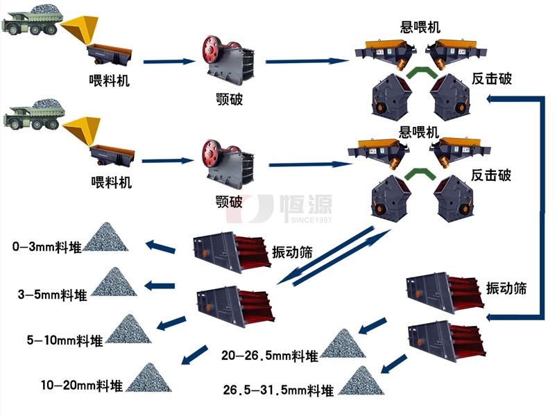 破碎生產線中的開路和閉路是什么意思？
