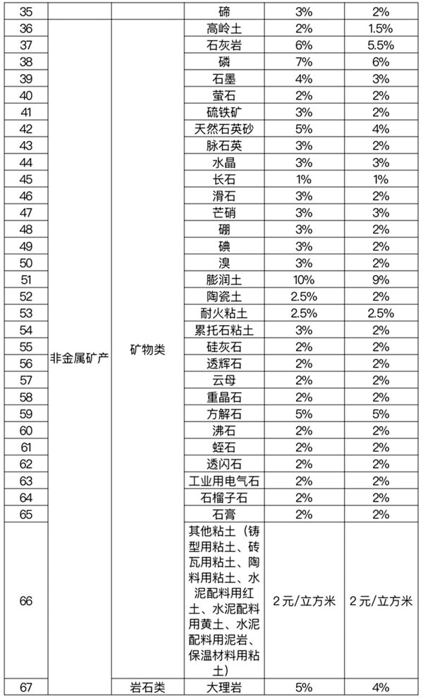 礦產資源稅稅率