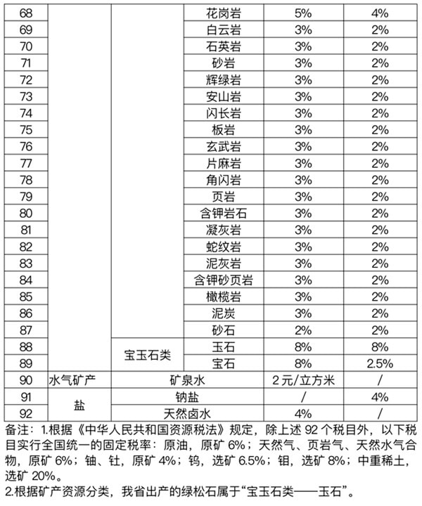 礦產資源稅稅率